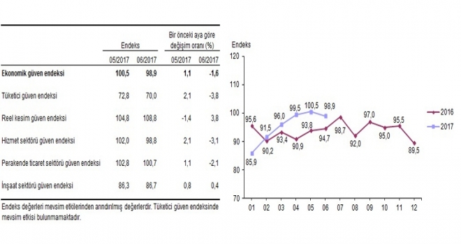 Ekonomik Güven Endeksi Geriledi