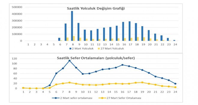 İstanbul'da Otobüs Seferlerinde Sosyal Mesafe Ayarlaması Yapıldı